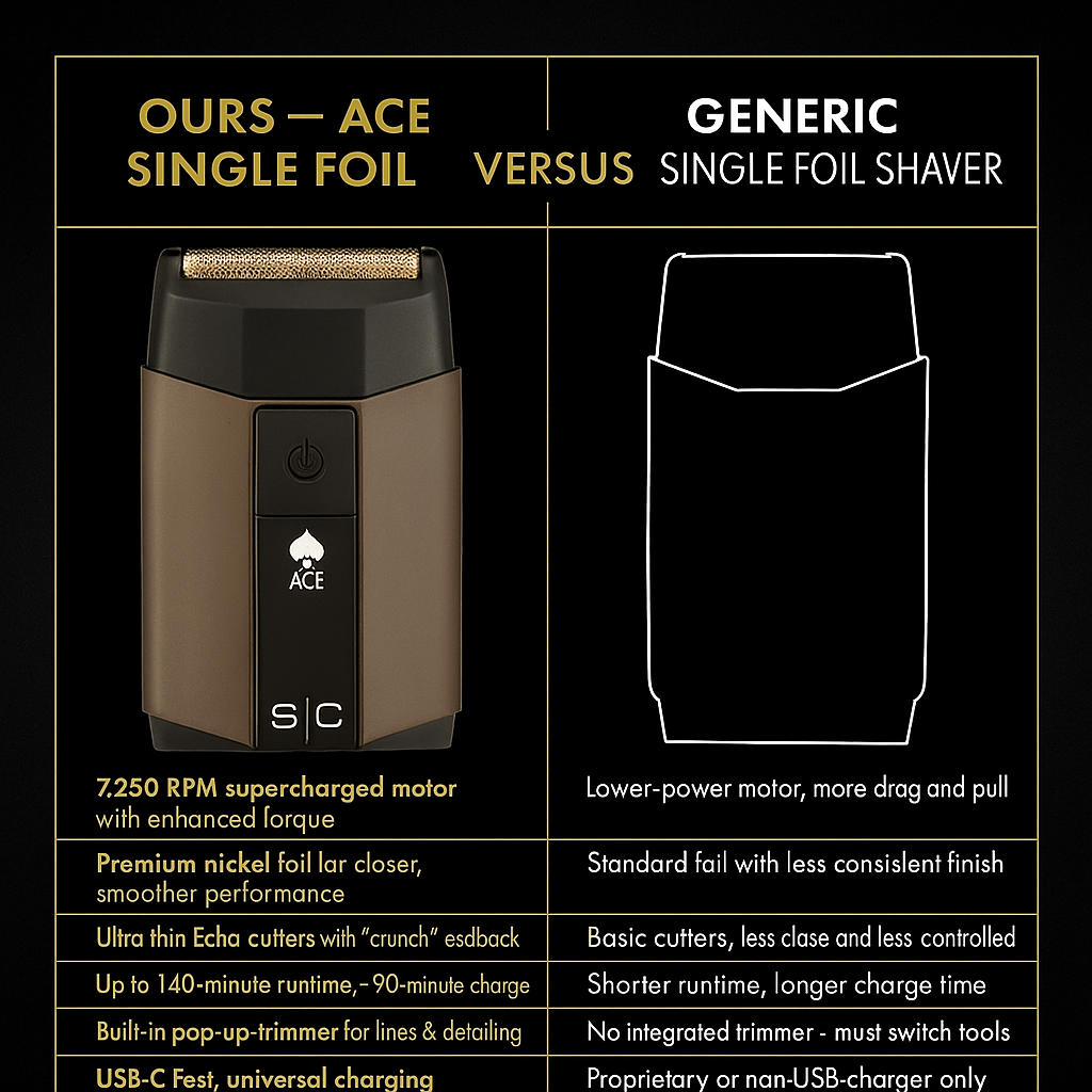 StyleCraft Ace™ Single Foil Shaver w/ Pop-Up Trimmer – 7,200 RPM Motor, Nickel Foil, 140-Min Runtime