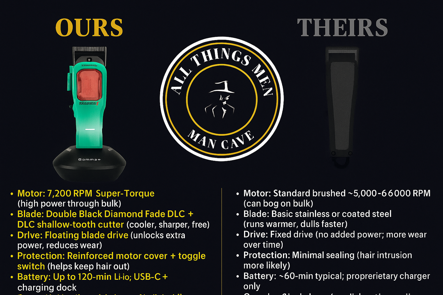 Gamma+ Boosted Up Cordless Clipper (GP601M) – 7,200 RPM Super-Torque, Double Black Diamond Fade DLC Blade, 120-Min USB-C + Dock