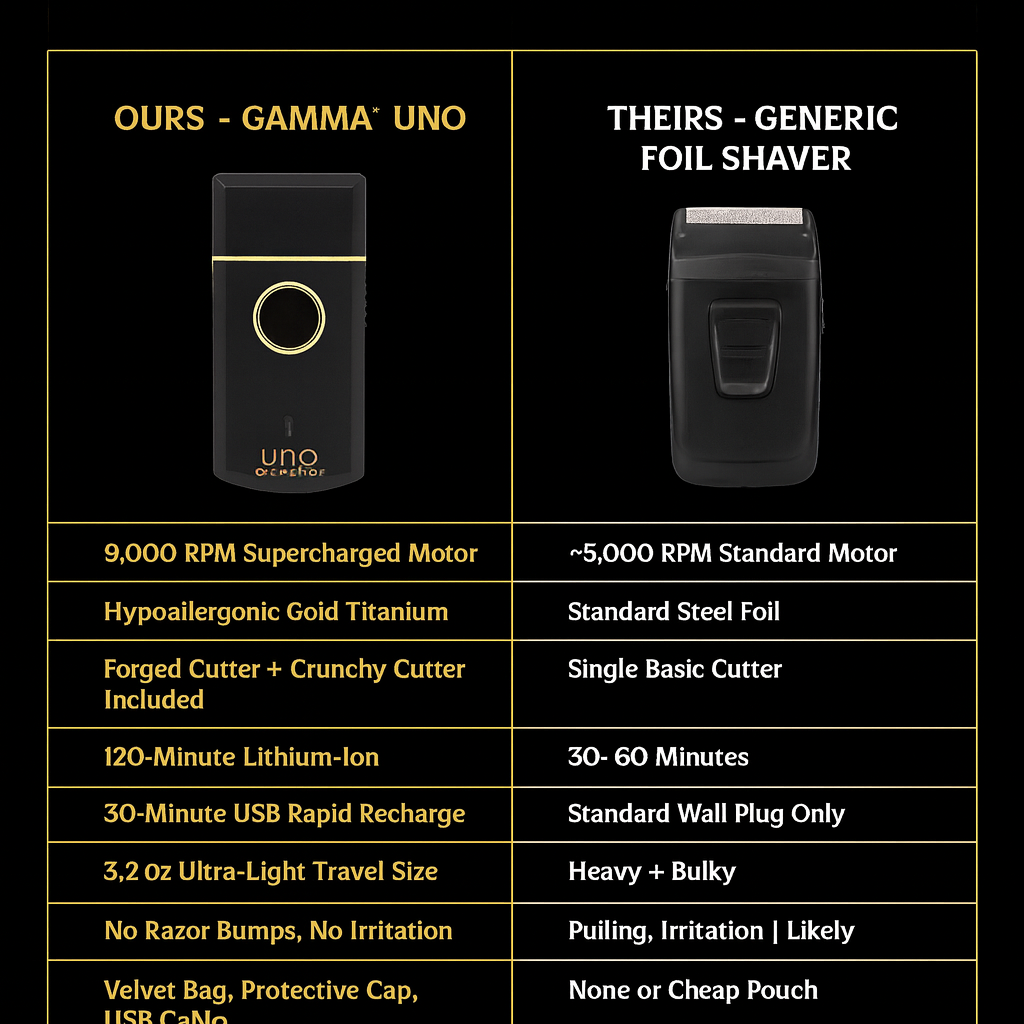 Gamma+ Uno™ Single Foil Travel Shaver – 9,000 RPM Motor, Titanium Foil, 120-Min Runtime | Ultra-Close & Sensitive-Safe Grooming