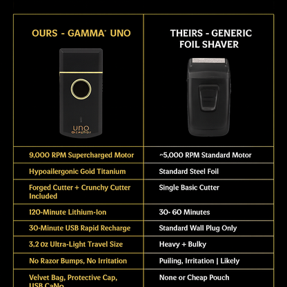 Gamma+ Uno™ Single Foil Travel Shaver – 9,000 RPM Motor, Titanium Foil, 120-Min Runtime | Ultra-Close & Sensitive-Safe Grooming